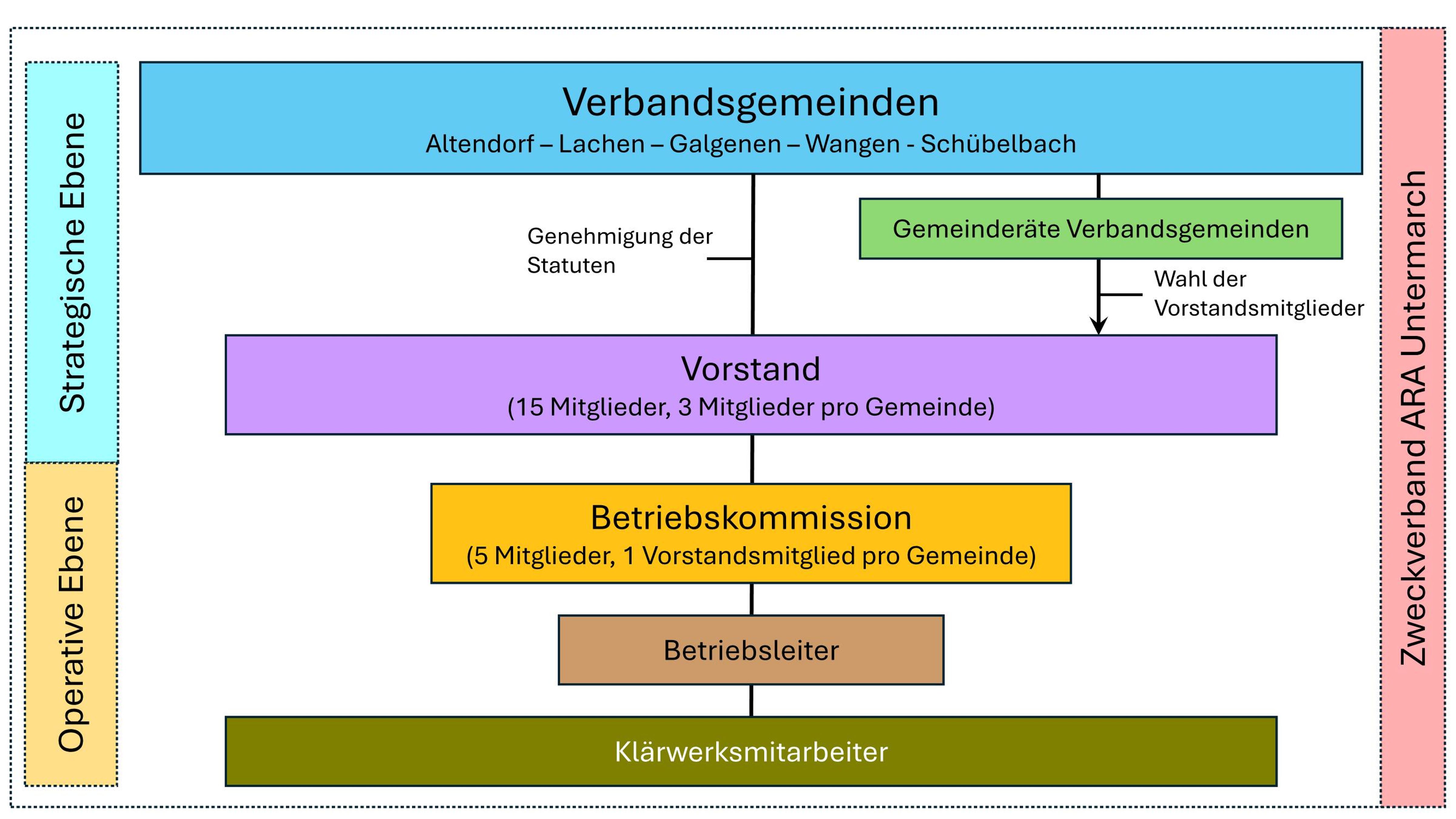 Organigramm Zweckverbnad Ara Untermarch Page 1