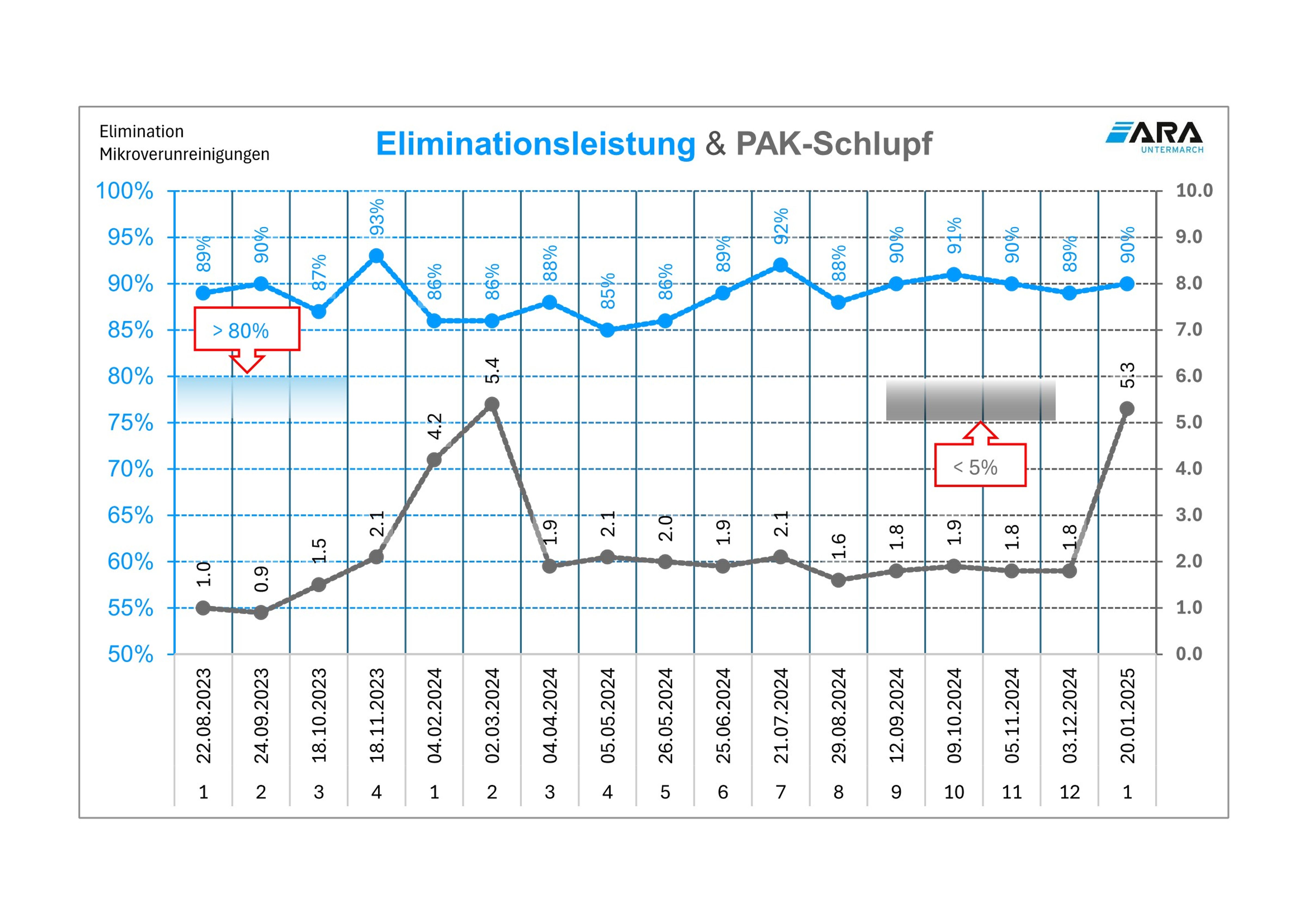 Reinigungswirkung PAK & Schlupf bis 2025 01