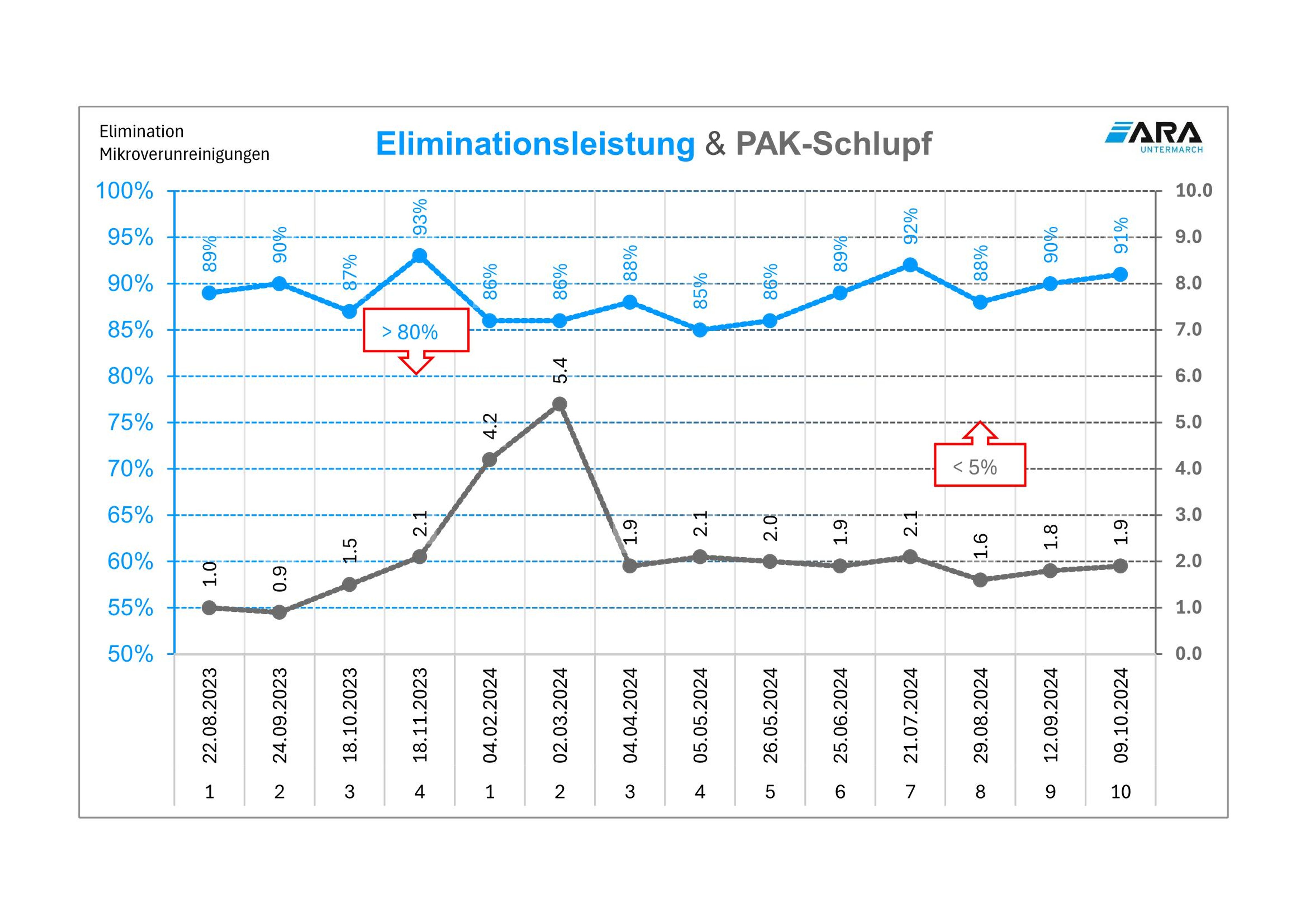 Reinigungswirkung Pak & Schlupf