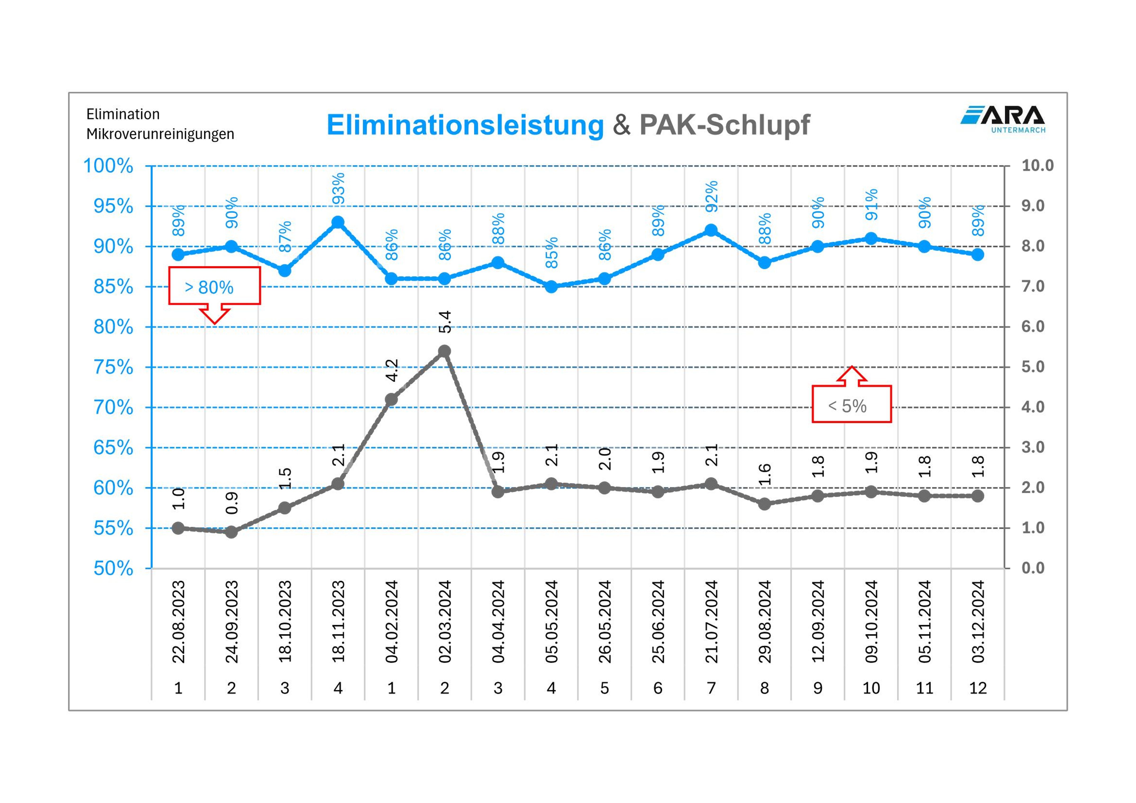 Reinigungswirkung PAK & Schlupf bis 2024 12